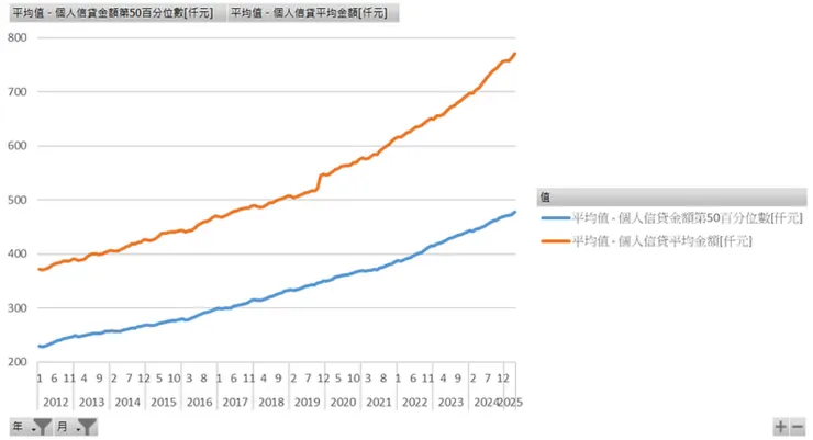個人信貸金額第50百分位數與平均數