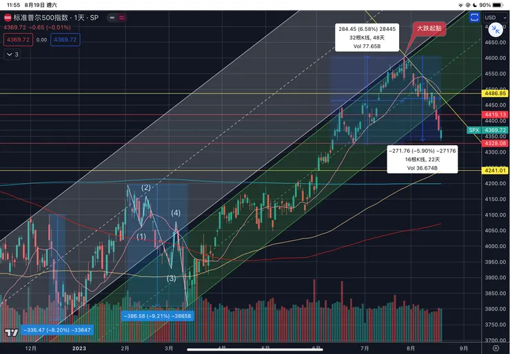 標普五百指數日線