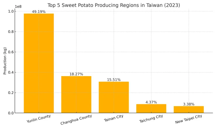 臺灣番薯生產五大區。資料來源：農業部農糧署