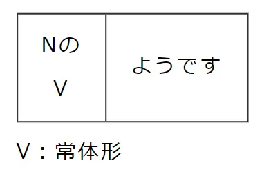 文型 ように/よう/ような(例示・比況)
