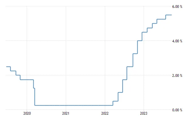 2020~2023年美國聯邦利率