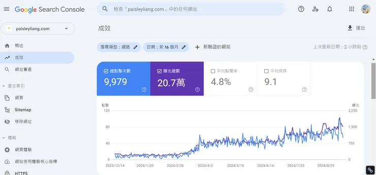 根據 Google Search Console，我的網站的曝光數、點擊數持續地成長。