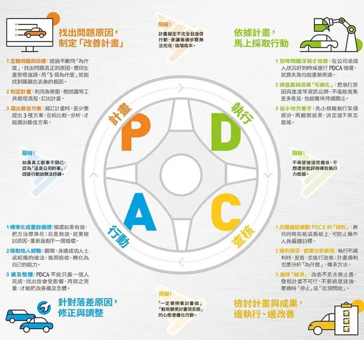 PDCA form