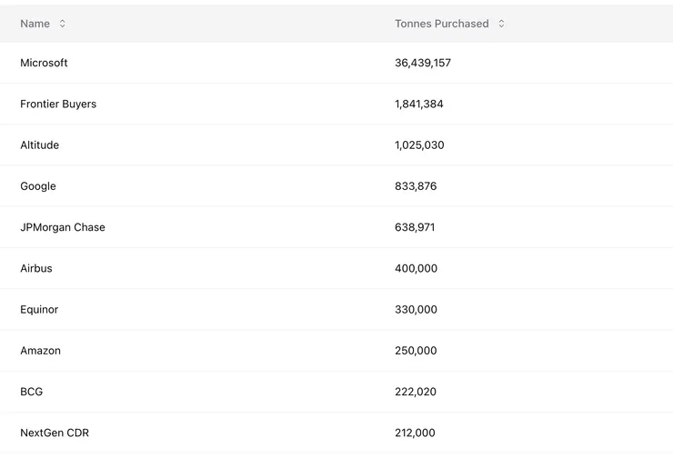CDR購買排序 （CDR.fyi)
