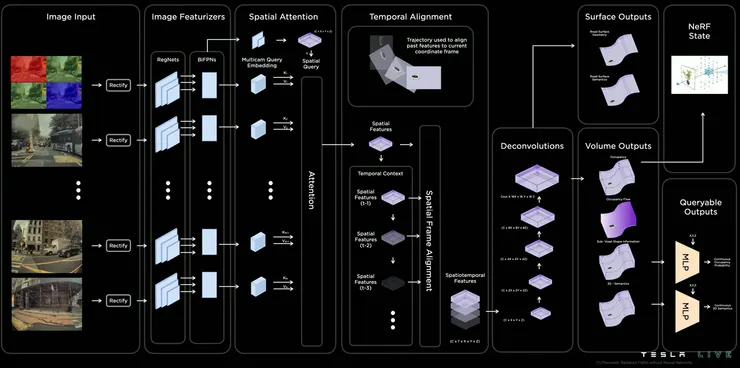 畫面從 Tesla 2022 AI Day 擷取