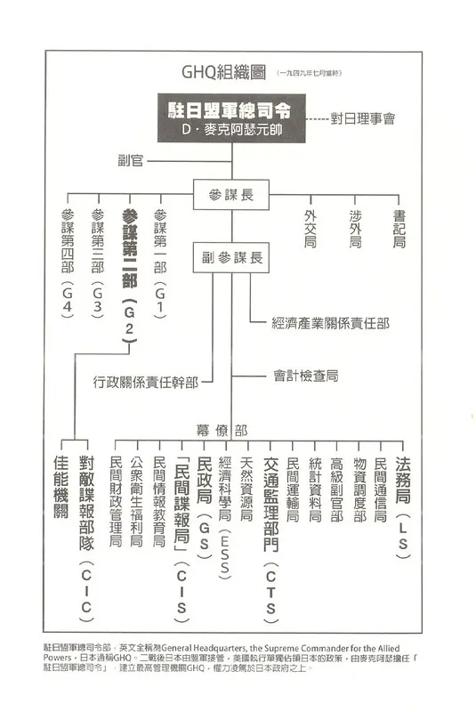 圖一：GHQ組織圖。資料來源：《下山事件 最後的證言》，頁12。