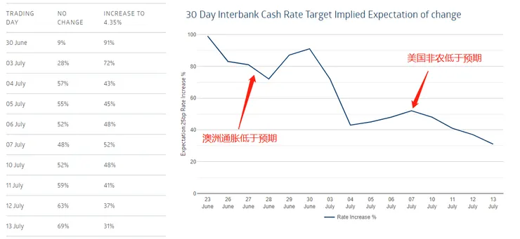 澳聯儲8月加息預期 – RBA Rate Tracker