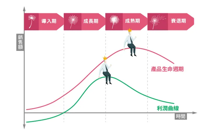 成長期的產品利潤最大化