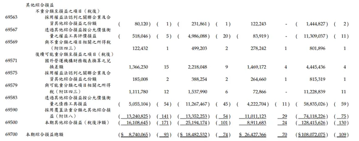 資料來源：開發金(2883) 2022年1-9月其他綜合損益，開發金2023年第三季財務報表