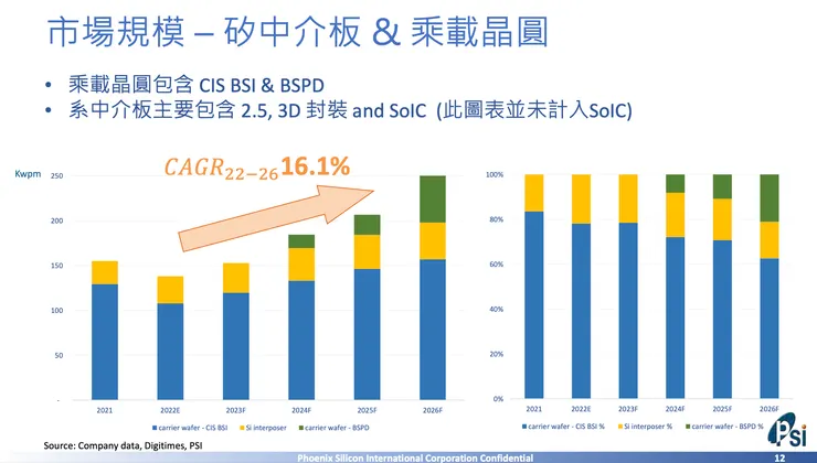 矽中介板與承載晶圓成長性（資料來源：昇陽半導體法說會簡報）