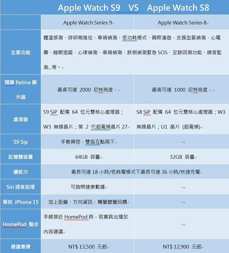 ▲參考APPLE官方網站& jyes.com.tw/ 圖片來源:Betty's Jump Diary