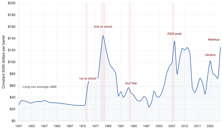例年石油「實值價格」筆者延伸自Hamilton(2009)的資料方法，並改以2026年美元平減