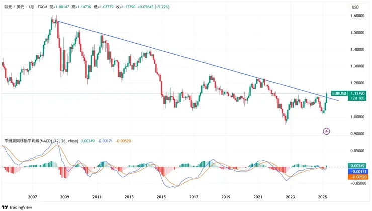 圖一: 歐元兌美元的月線，近期已經突破2008年以來的下降趨勢線
