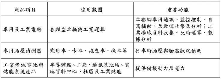 系統電主要產品說明