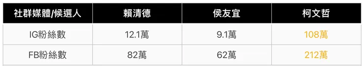 總統候選人社群媒體粉絲人數表