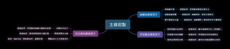 轉成Markdown格式然後匯入心智圖工具（比如Xmind）