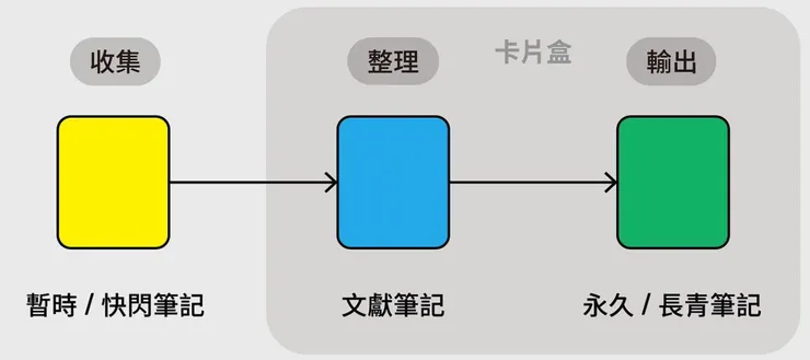 卡片盒筆記法的步驟