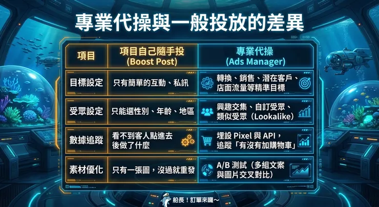 專業代操與一般投放的差異