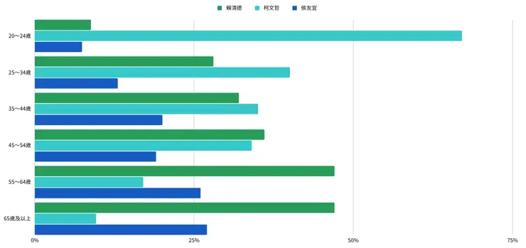 7月總統民調走勢數據/ 根據「台灣民意基金會」的7月調查數據做呈現／圖片來源：2024總統大選