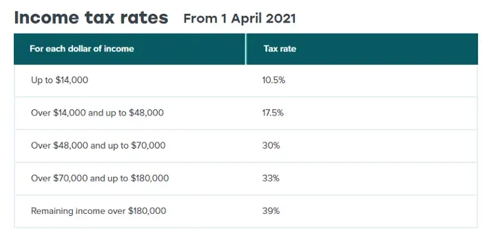 IRD-Tax rates for individuals