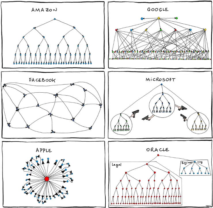 Organizational Charts of Amazon, Apple, Facebook, Google