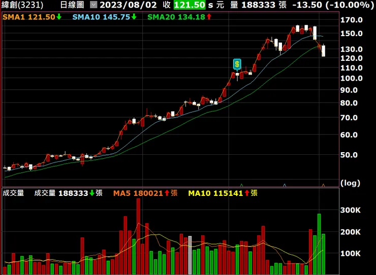 緯創(3231)三個交易日出現兩次跌停板