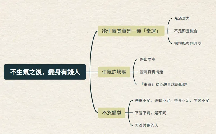 《不生氣之後，變身有錢人》心智圖