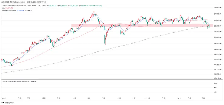 20250313大盤走勢