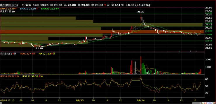 能率網通(8071)分時量價