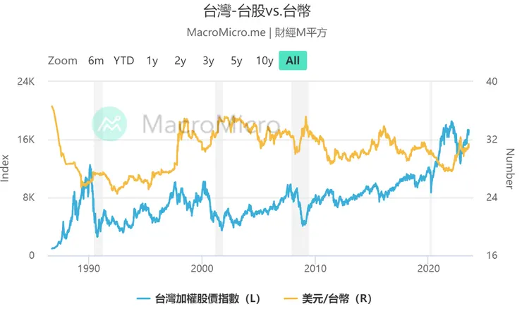 資料來源: https://www.macromicro.me/charts/2225/twse-vs-ntd