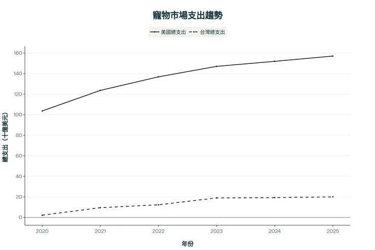 美台寵物支出近5年趨勢