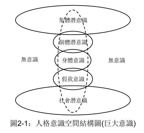 圖2-1：人格意識空間結構圖(巨大意識) 
