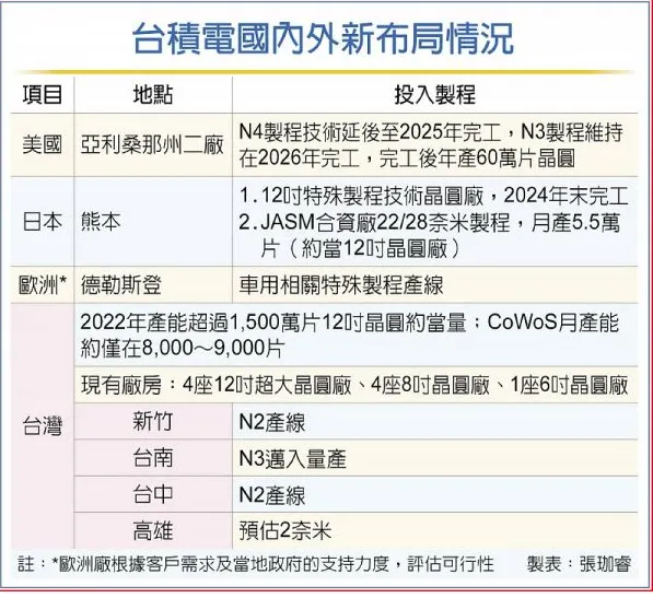 台積電 全球布局