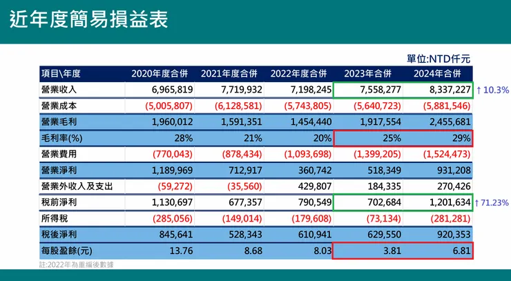 伸興近年簡易損益表,資料來源:伸興114年法說會簡報內容。