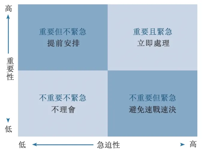 盤點一下你待辦清單裡的重要性和急迫性，然後懺悔一下吧！？