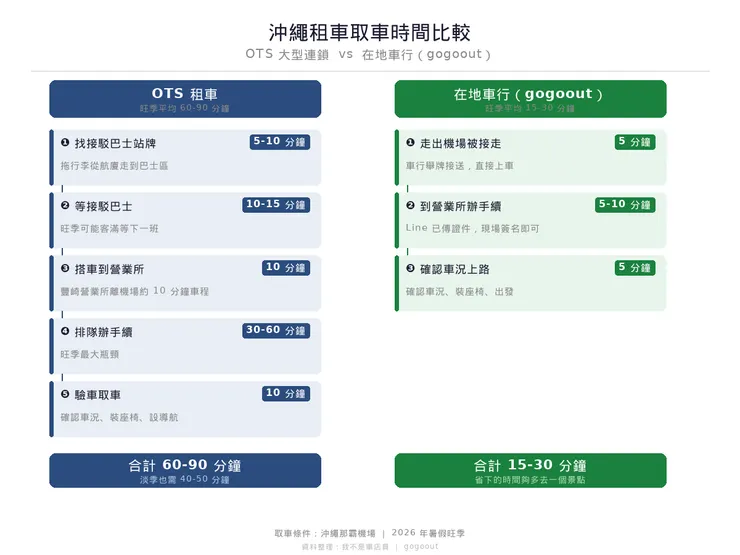 沖繩租車取車流程時間整理