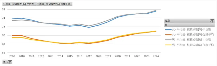 近年房貸核貸成數中位數與平均數_性別