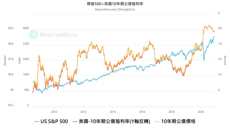 美國股債雙漲期間 (2009-03 ~ 2020-08)