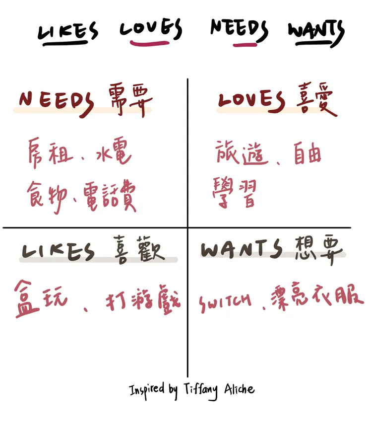 花費四象限 Inspired by Tiffany Aliche