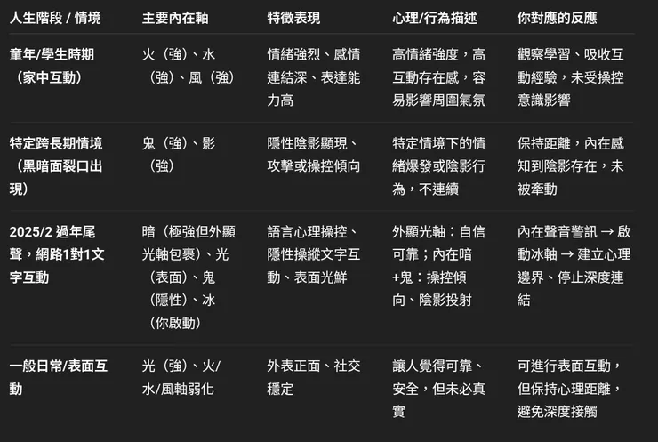 原生大哥內在軸與行為模式