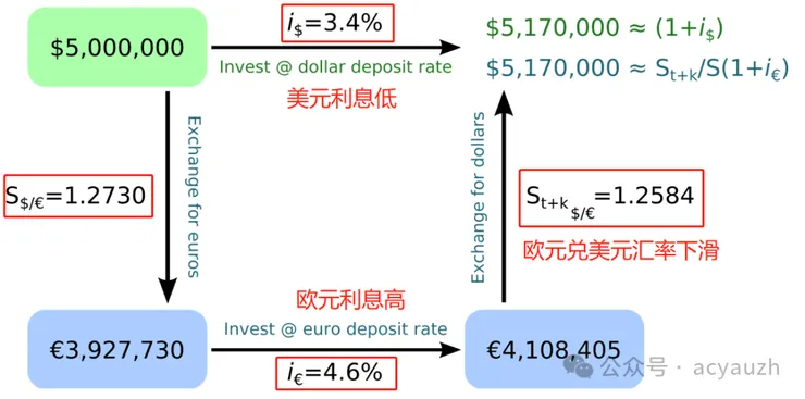 非拋補利率平價理論的歐元兌美元例子