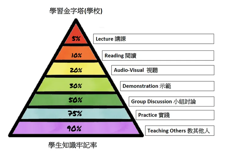 圖片來源: Learn Better 學好一點