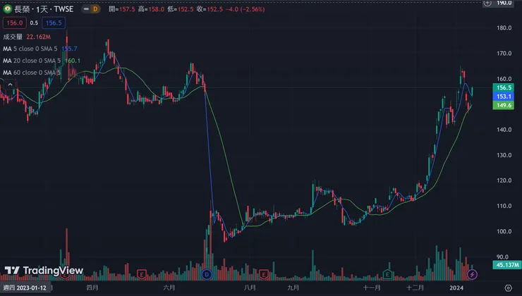 近期股價修正較大，畢竟水手都習慣風浪了ㄅ