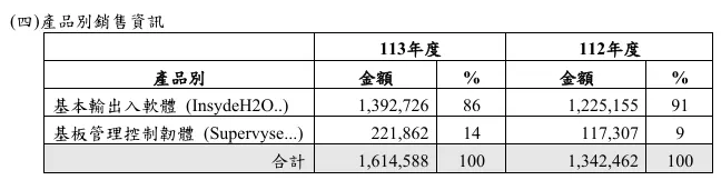 資料來源:系微2024財報