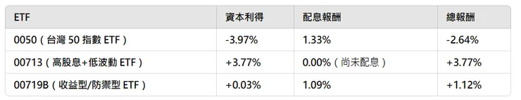 0050、00713及00719B報酬率比較圖