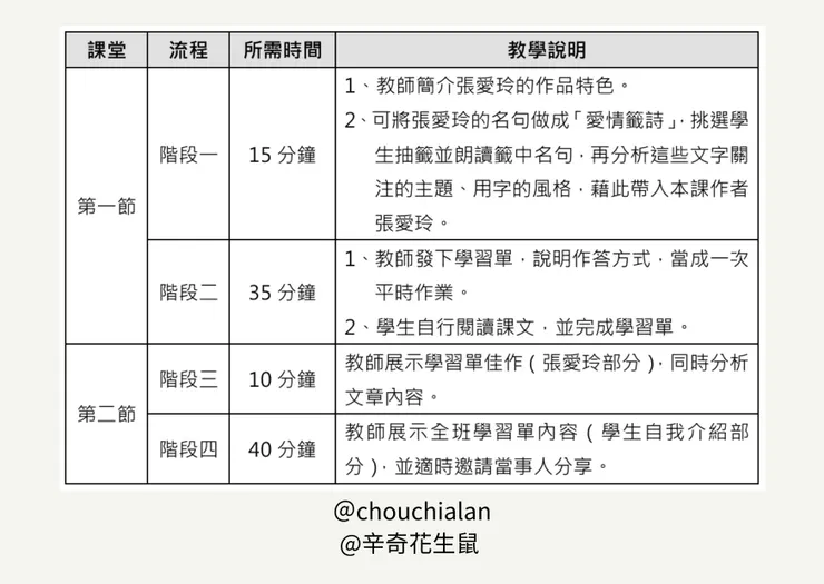 表一 、「用破冰遊戲學國文:三真一假×張愛玲〈天才夢〉」教學流程