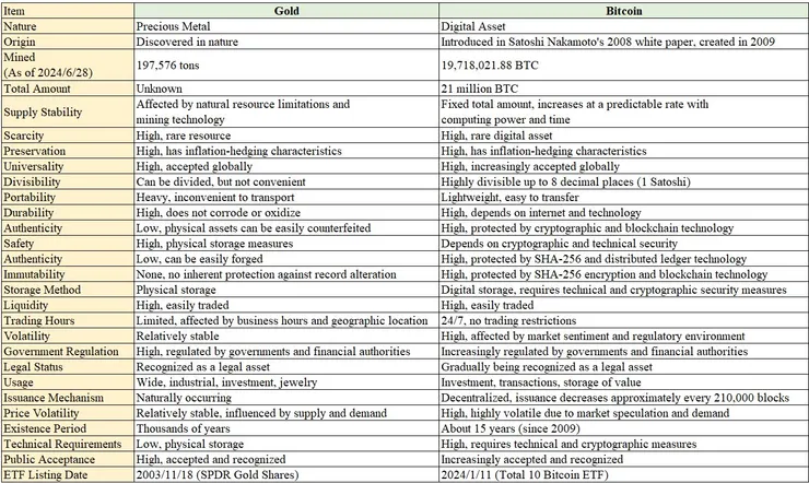Figure 4-1, Bitcoin vs. Gold