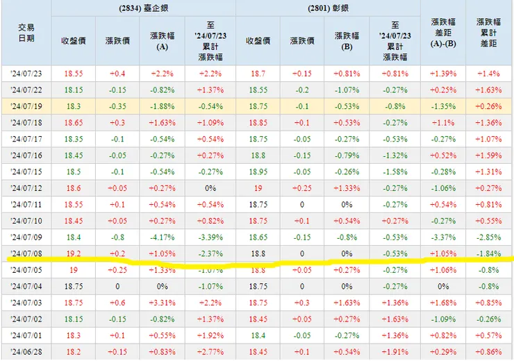 臺企銀/彰化股價比較