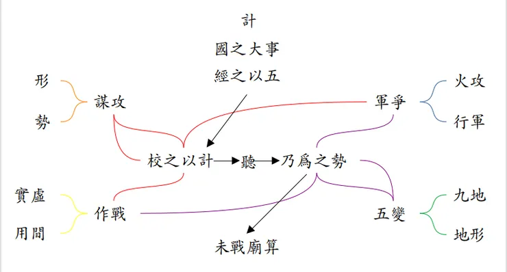 孫子法之邏輯