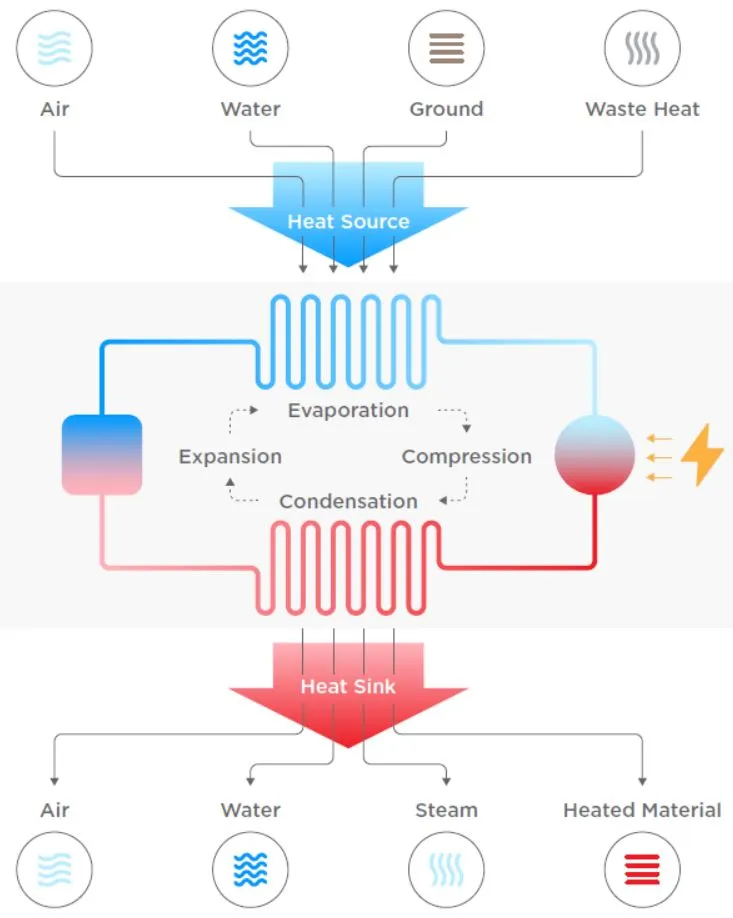 圖5-1、熱泵運作流程
